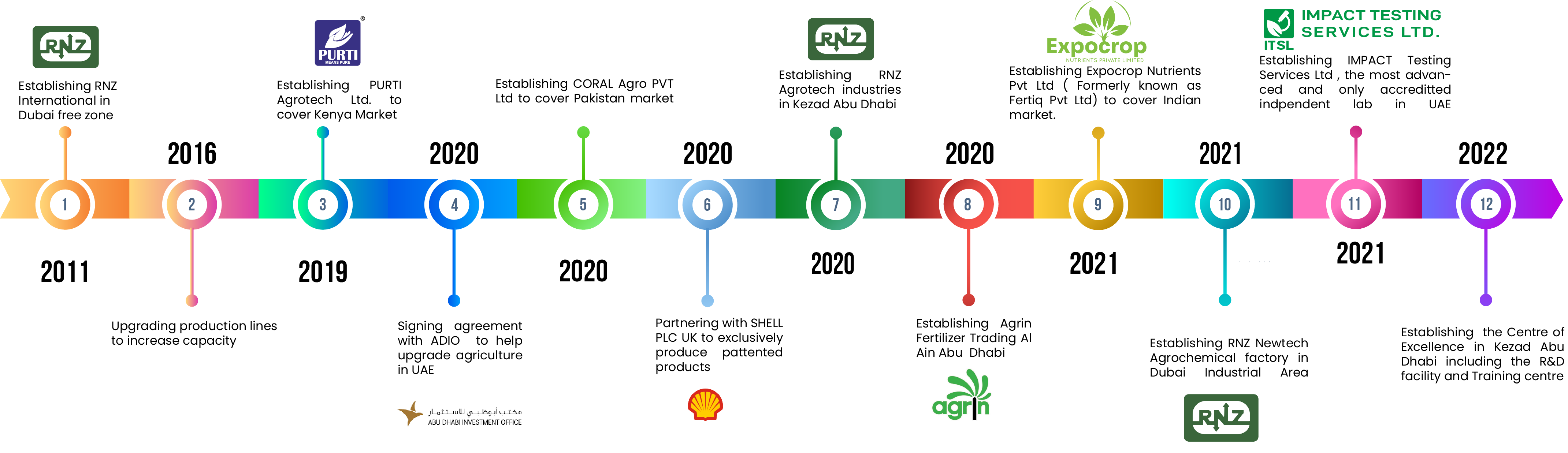 TIMELINE 2025